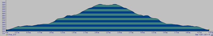 CHH peak profile