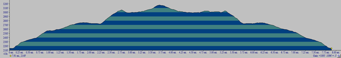 CHH peak profile